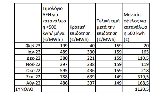 Επιδοτήσεις στο ρεύμα: Το όφελος για ένα μέσο νοικοκυριό