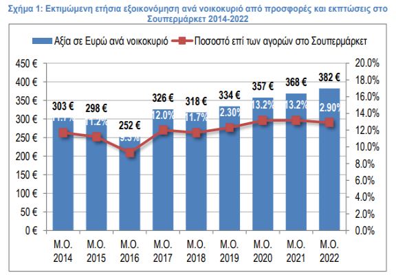 Σούπερ μάρκετ: Πόσα χρήματα κερδίζουν ετησίως οι καταναλωτές από προσφορές και εκπτώσεις – Έρευνα του ΙΕΛΚΑ