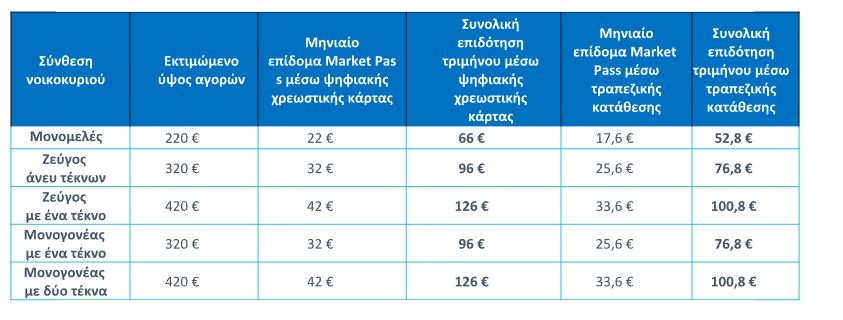 Market Pass 2: Αυτές είναι οι 2 ημερομηνίες “κλειδιά” για τις καταβολές