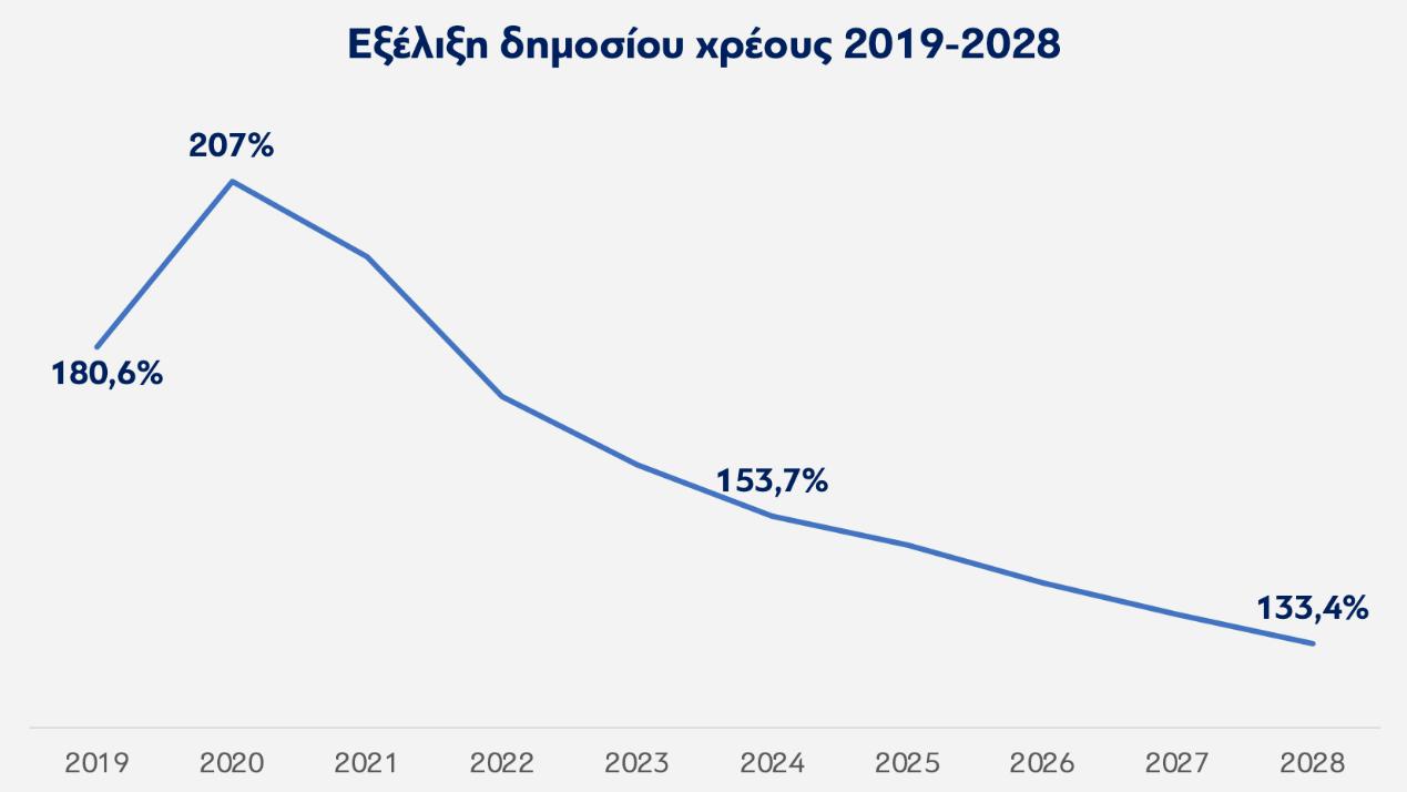 Μεσοπρόθεσμο Δημοσιονομικό Διαρθρωτικό Σχέδιο 2025- 2028