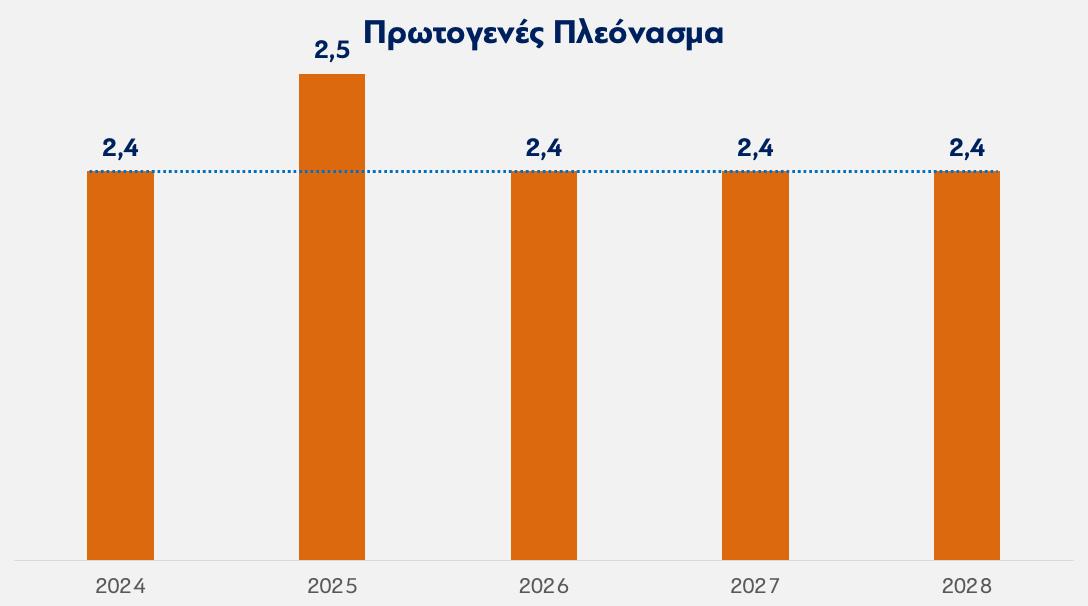 Μεσοπρόθεσμο Δημοσιονομικό Διαρθρωτικό Σχέδιο 2025- 2028