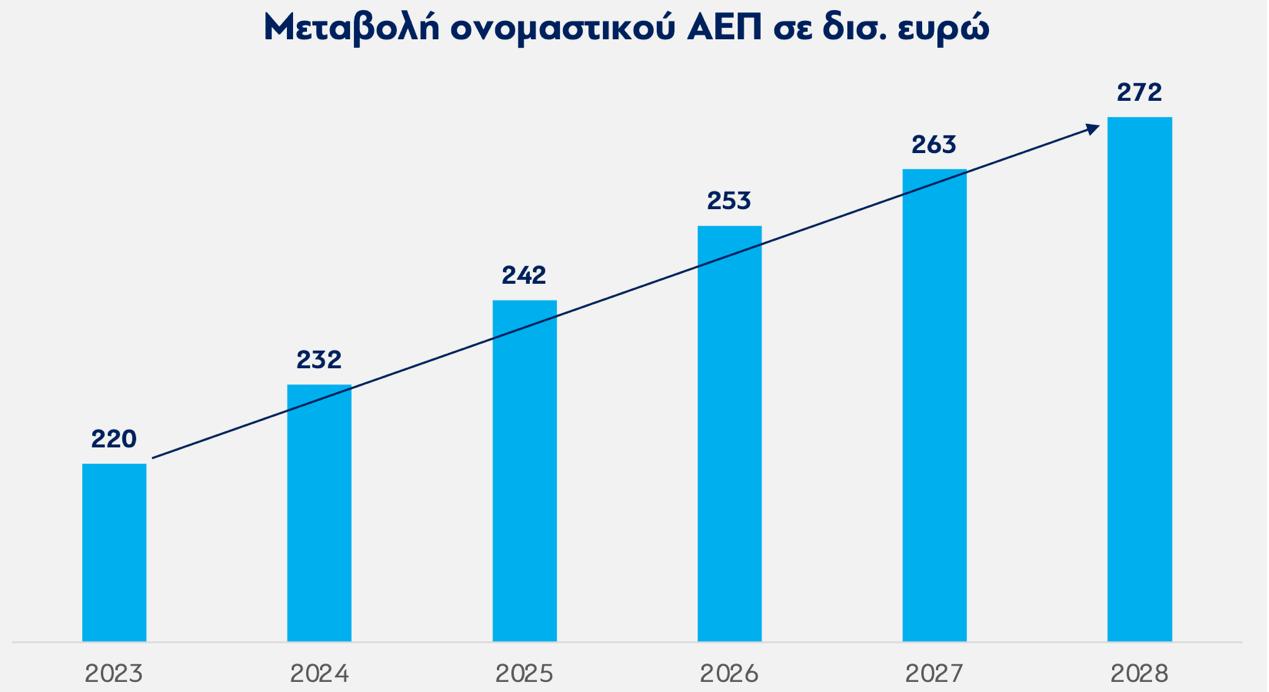 Μεσοπρόθεσμο Δημοσιονομικό Διαρθρωτικό Σχέδιο 2025- 2028