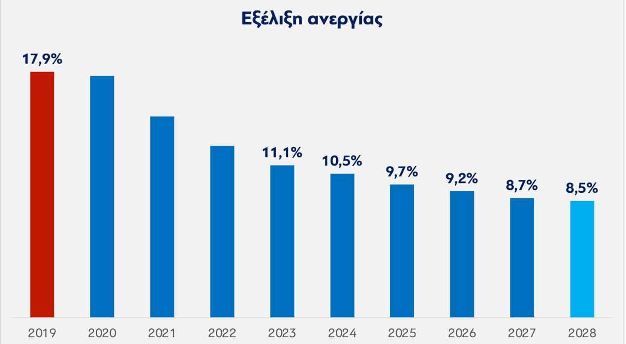 Μεσοπρόθεσμο Δημοσιονομικό Διαρθρωτικό Σχέδιο 2025- 2028