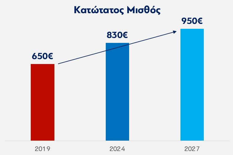 Μεσοπρόθεσμο Δημοσιονομικό Διαρθρωτικό Σχέδιο 2025- 2028