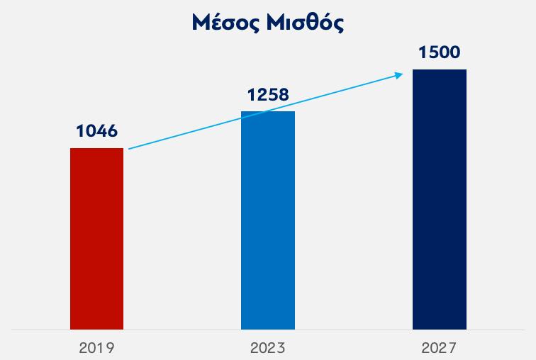 Μεσοπρόθεσμο Δημοσιονομικό Διαρθρωτικό Σχέδιο 2025- 2028