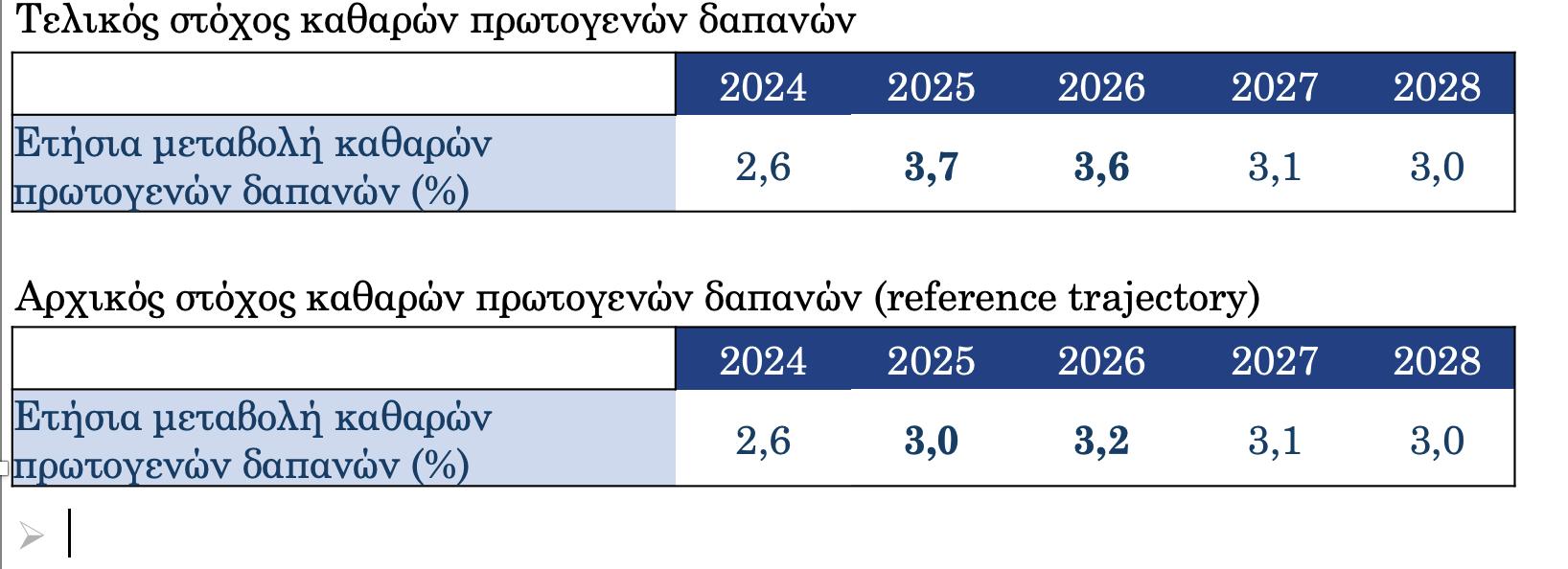 Μεσοπρόθεσμο Δημοσιονομικό Διαρθρωτικό Σχέδιο 2025- 2028