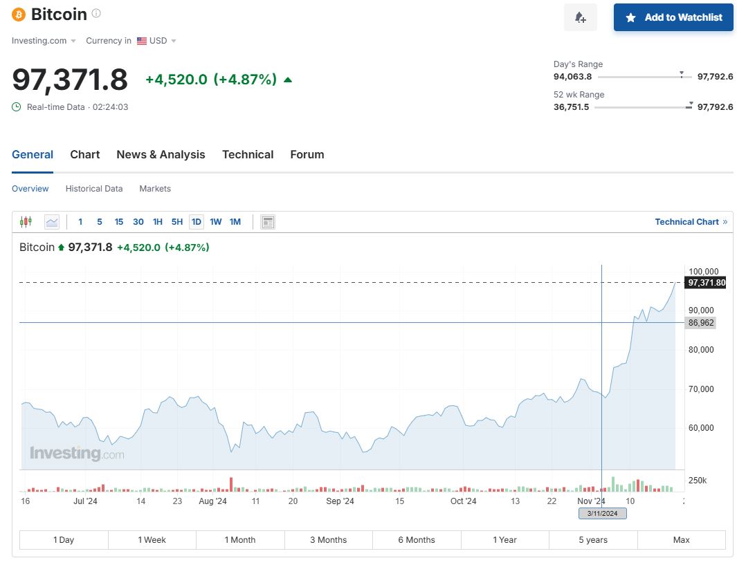 Bitcoin: Πάνω από 97.000 δολάρια η τιμή του – Ποιες είναι οι προβλέψεις για το 2024-2025 σύμφωνα με τους αναλυτές