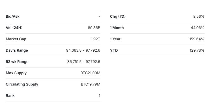 Bitcoin: Πάνω από 97.000 δολάρια η τιμή του – Ποιες είναι οι προβλέψεις για το 2024-2025 σύμφωνα με τους αναλυτές