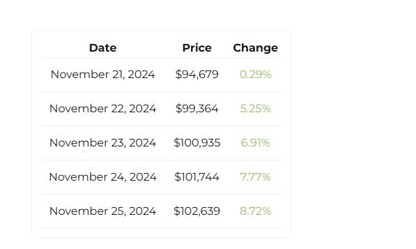 Bitcoin: Πάνω από 97.000 δολάρια η τιμή του – Ποιες είναι οι προβλέψεις για το 2024-2025 σύμφωνα με τους αναλυτές