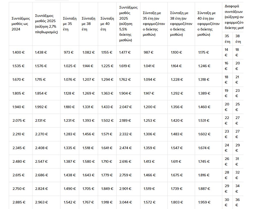 Συντάξεις: Αυτές είναι οι 11 αλλαγές που έρχονται το 2025 – Ποιοι θα λάβουν έξτρα αύξηση